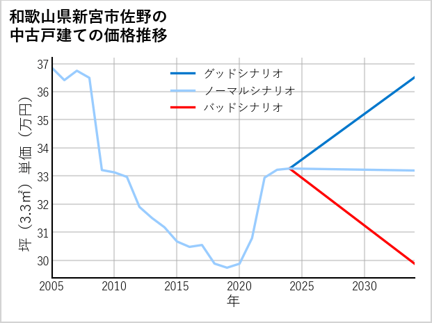 和歌山県新宮市佐野の中古戸建て価格推移