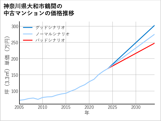神奈川県大和市鶴間の中古マンション価格推移