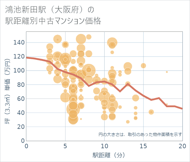 鴻池新田駅(大阪府)の徒歩距離別の中古マンション坪単価