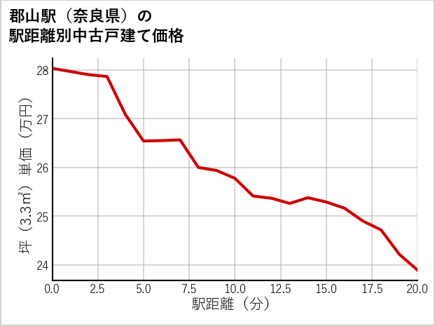 郡山駅（奈良県）の徒歩距離別の中古戸建て坪単価