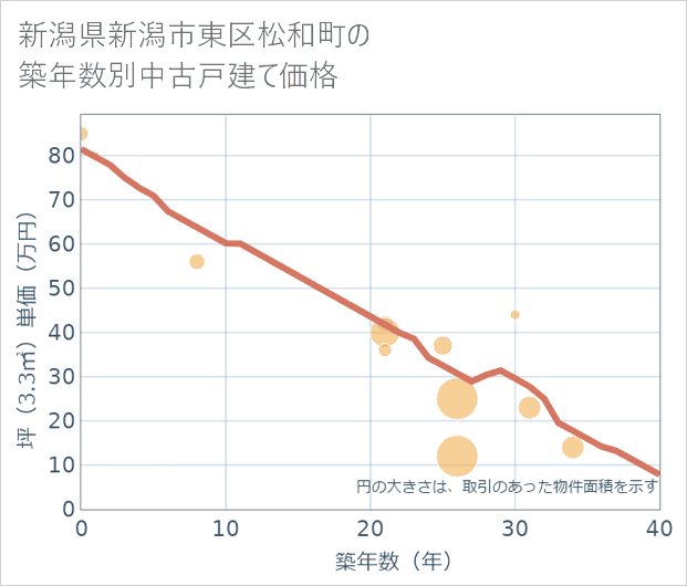 新潟県新潟市東区松和町の築年数別の中古戸建て坪単価