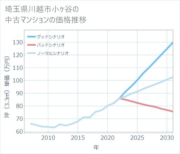 埼玉県川越市小ケ谷の中古マンション価格推移