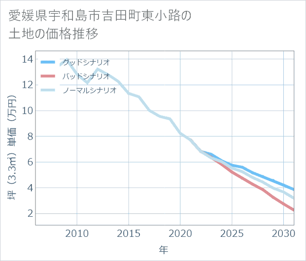 愛媛県宇和島市吉田町東小路の土地価格推移