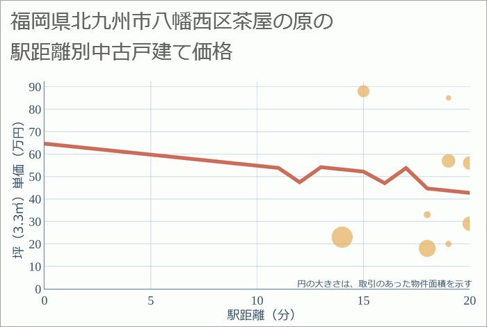 福岡県北九州市八幡西区茶屋の原の徒歩距離別の中古戸建て坪単価