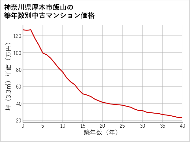神奈川県厚木市飯山の築年数別の中古マンション坪単価