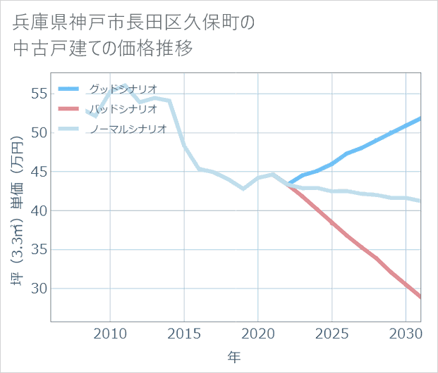 兵庫県神戸市長田区久保町の中古戸建て価格推移