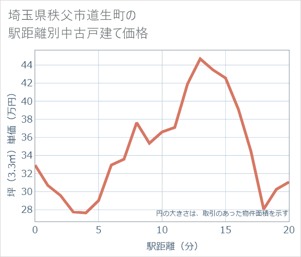 埼玉県秩父市道生町の徒歩距離別の中古戸建て坪単価