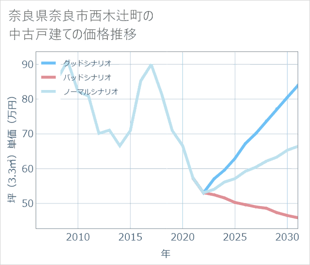 奈良県奈良市西木辻町の中古戸建て価格推移