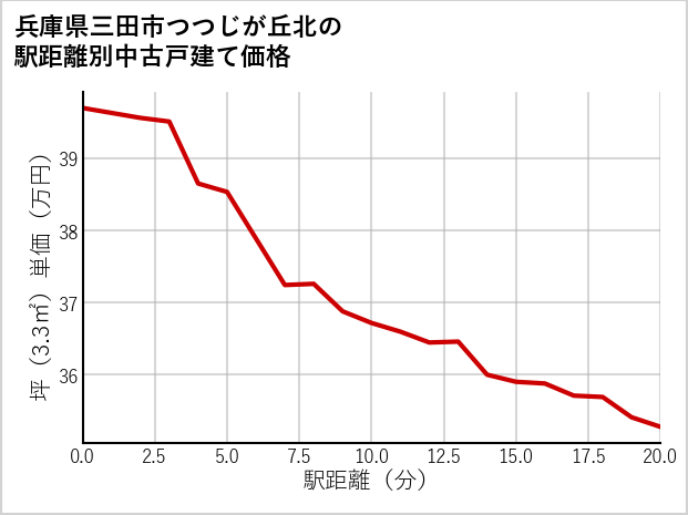兵庫県三田市つつじが丘北の徒歩距離別の中古戸建て坪単価