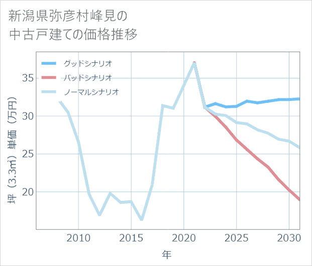 新潟県弥彦村峰見の中古戸建て価格推移