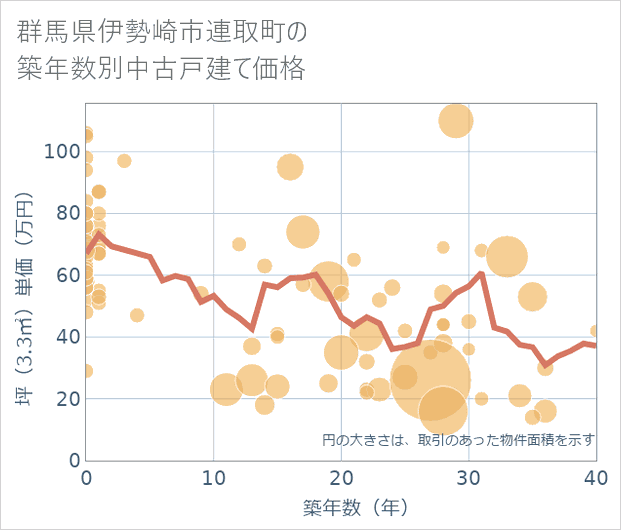 群馬県伊勢崎市連取町の築年数別の中古戸建て坪単価