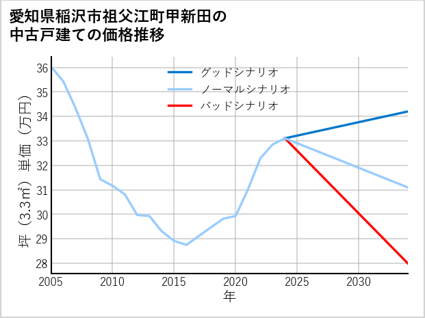 愛知県稲沢市祖父江町甲新田の中古戸建て価格推移