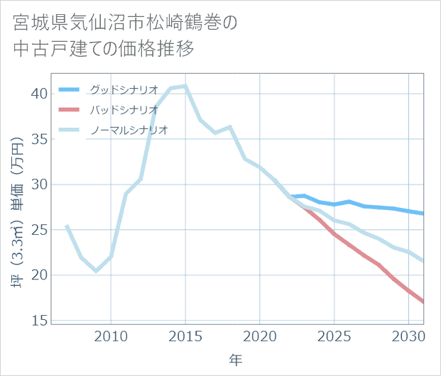 宮城県気仙沼市松崎鶴巻の中古戸建て価格推移