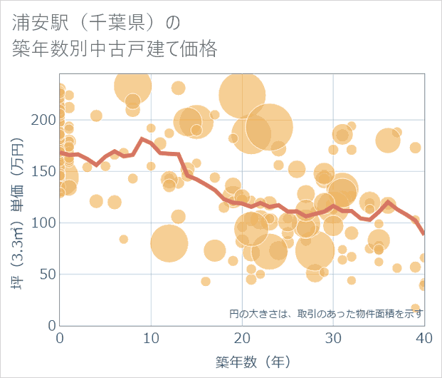 浦安駅（千葉県）の築年数別の中古戸建て坪単価