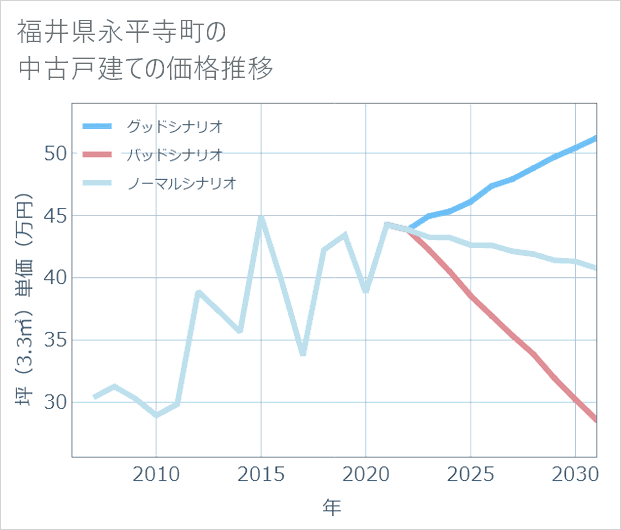 福井県永平寺町の中古戸建て価格推移
