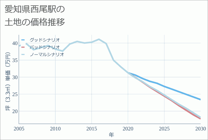 西尾駅（愛知県）の土地価格推移