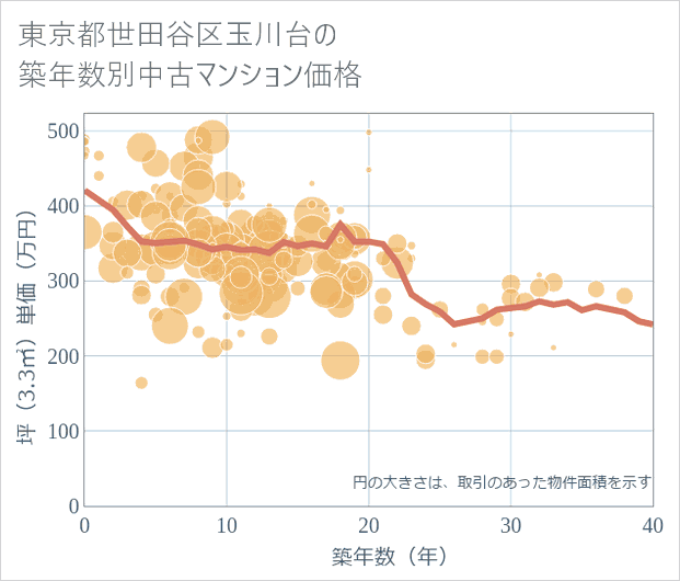 東京都世田谷区玉川台の築年数別の中古マンション坪単価