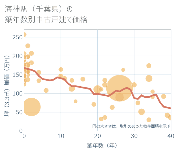 海神駅(千葉県)の築年数別の中古戸建て坪単価