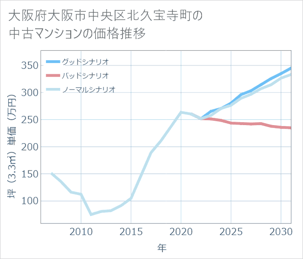 大阪府大阪市中央区北久宝寺町の中古マンション価格推移