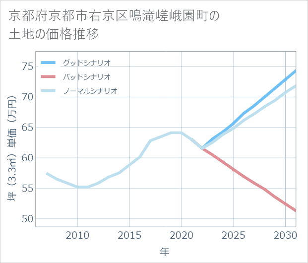 京都府京都市右京区鳴滝嵯峨園町の土地価格推移