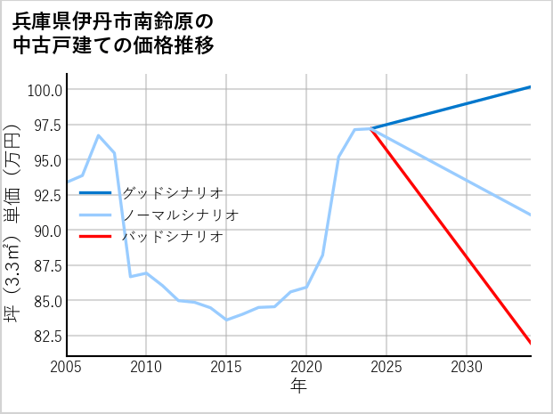 兵庫県伊丹市南鈴原の中古戸建て価格推移