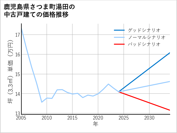鹿児島県さつま町湯田の中古戸建て価格推移