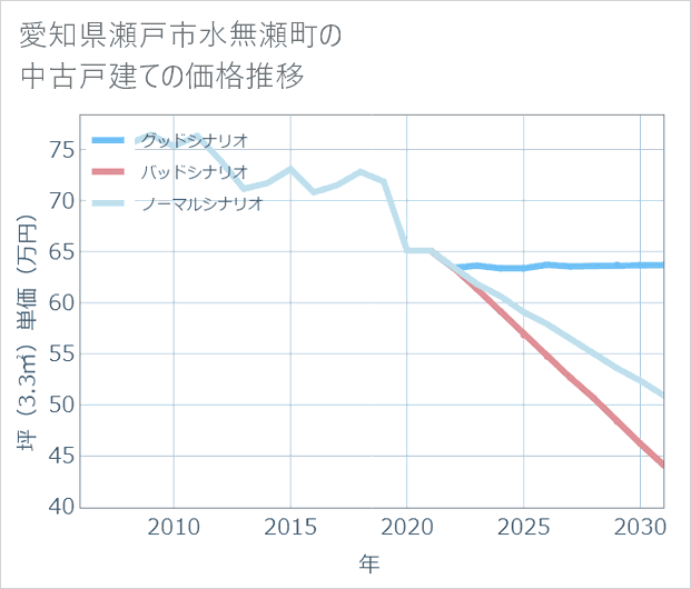 愛知県瀬戸市水無瀬町の中古戸建て価格推移