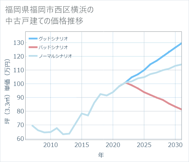 福岡県福岡市西区横浜の中古戸建て価格推移