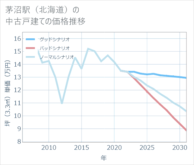 茅沼駅(北海道)の中古戸建て価格推移