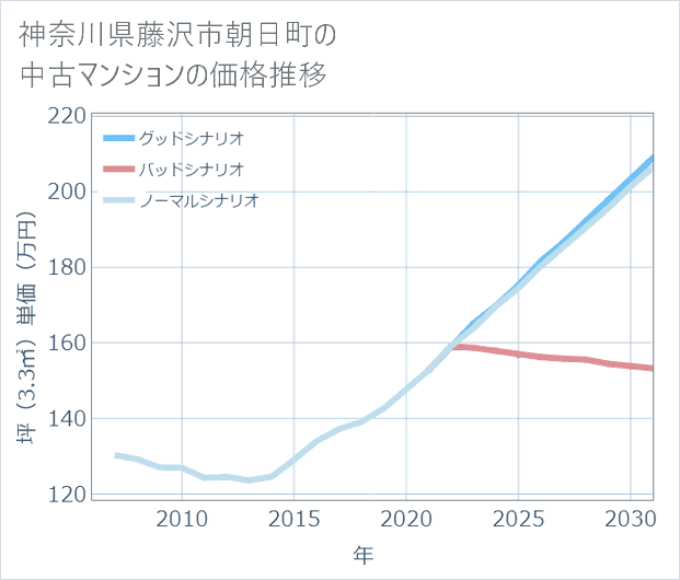 神奈川県藤沢市朝日町の中古マンション価格推移