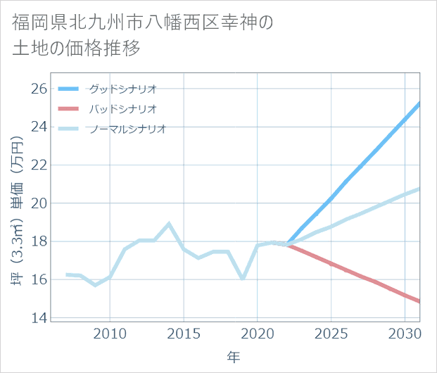 福岡県北九州市八幡西区幸神の土地価格推移