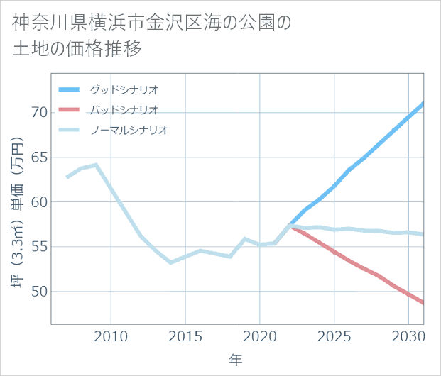 神奈川県横浜市金沢区海の公園の土地価格推移