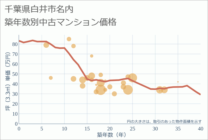 千葉県白井市名内の築年数別の中古マンション坪単価