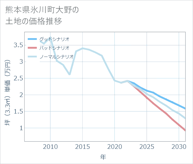 熊本県氷川町大野の土地価格推移