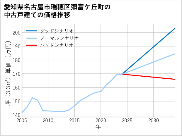 愛知県名古屋市瑞穂区彌富ケ丘町の中古戸建て価格推移