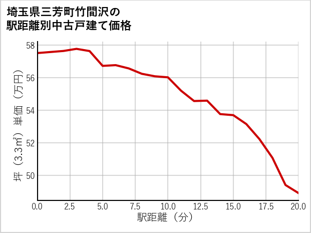 埼玉県三芳町竹間沢の徒歩距離別の中古戸建て坪単価