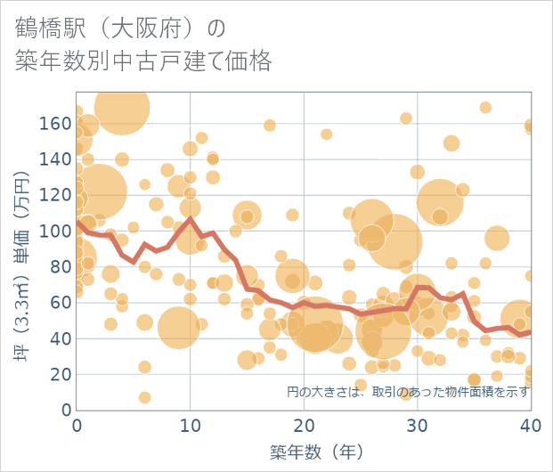 鶴橋駅(大阪府)の築年数別の中古戸建て坪単価
