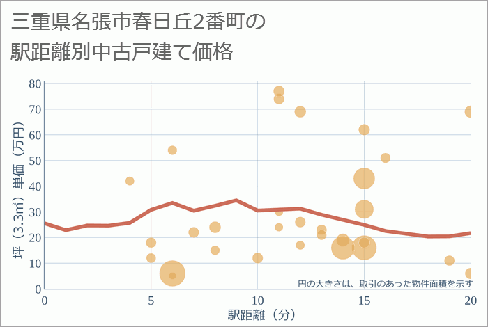 三重県名張市春日丘2番町の徒歩距離別の中古戸建て坪単価