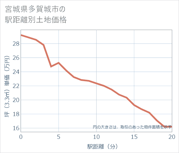宮城県多賀城市の徒歩距離別の土地坪単価