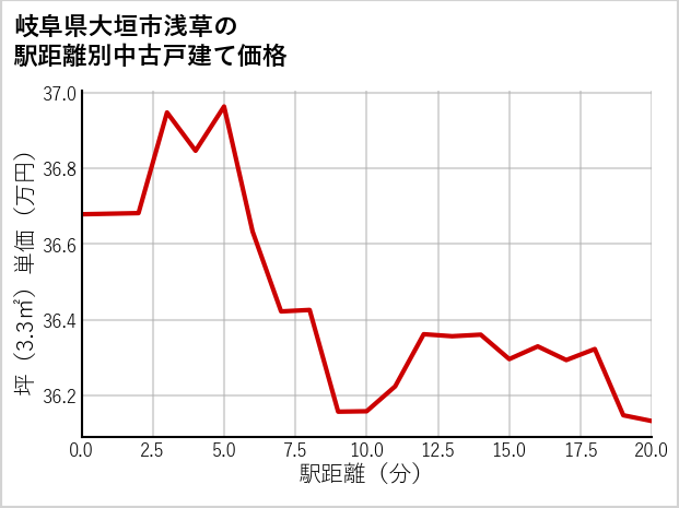 岐阜県大垣市浅草の徒歩距離別の中古戸建て坪単価