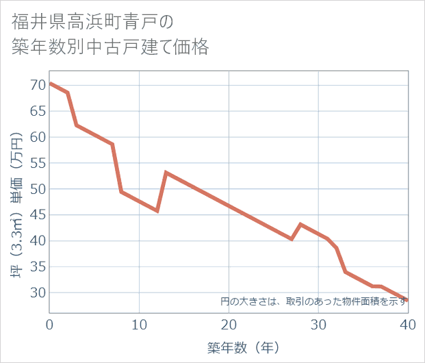 福井県高浜町青戸の築年数別の中古戸建て坪単価