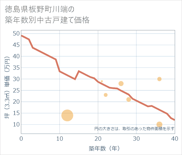 徳島県板野町川端の築年数別の中古戸建て坪単価