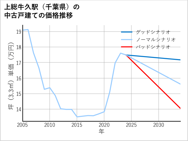 上総牛久駅（千葉県）の中古戸建て価格推移