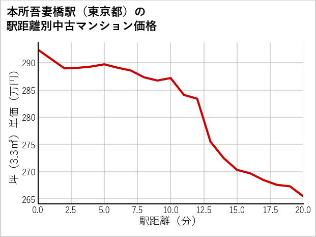 本所吾妻橋駅（東京都）の徒歩距離別の中古マンション坪単価