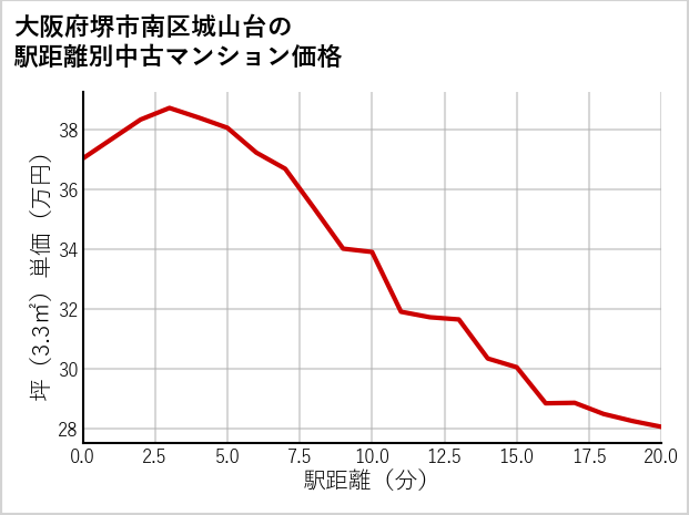 大阪府堺市南区城山台の徒歩距離別の中古マンション坪単価