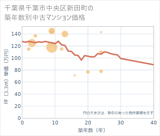 千葉県千葉市中央区新田町の築年数別の中古マンション坪単価