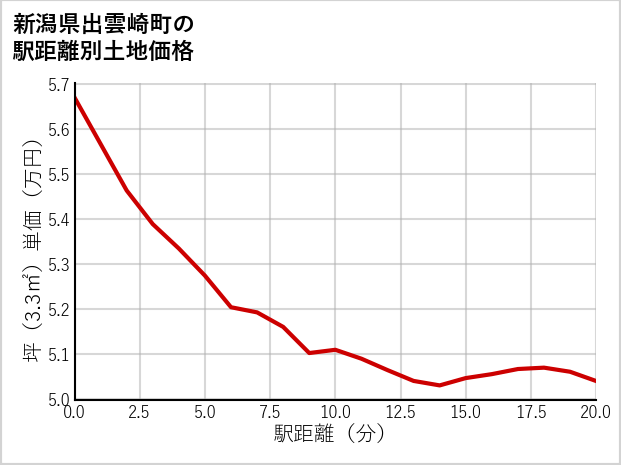新潟県出雲崎町の徒歩距離別の土地坪単価