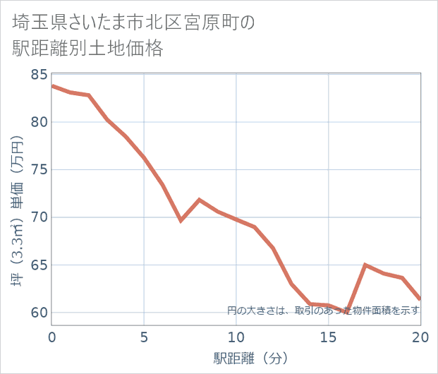 埼玉県さいたま市北区宮原町の徒歩距離別の土地坪単価