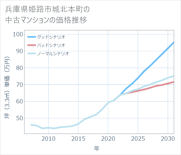 兵庫県姫路市城北本町の中古マンション価格推移