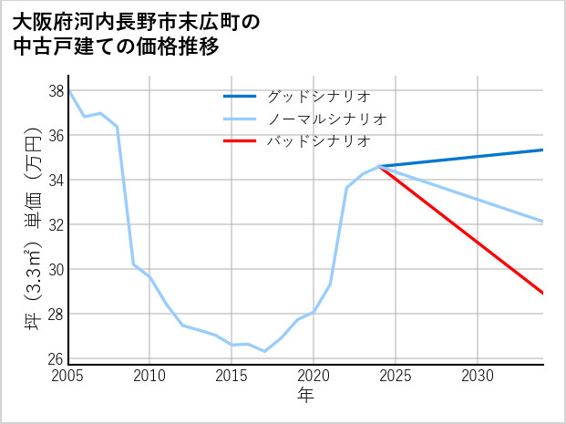 大阪府河内長野市末広町の中古戸建て価格推移